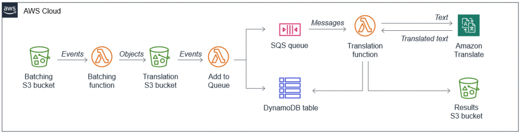 Decoupled translation architecture.