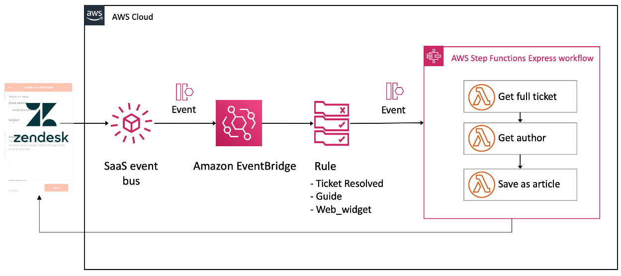 Routing Zendesk events with Amazon EventBridge.