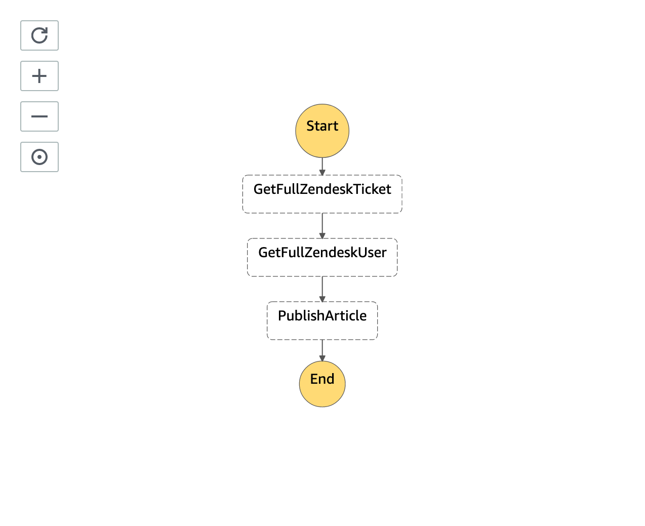 AWS StepFunctions Express workflow