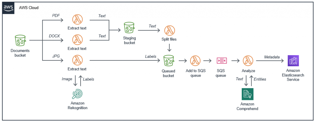 Original document repository application architecture