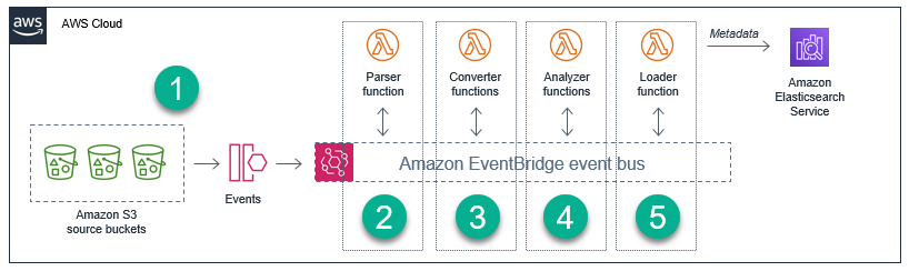 Decoupled architecture