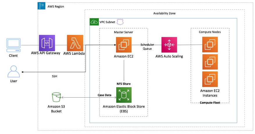 Using AWS ParallelCluster with a serverless API | AWS Compute Blog