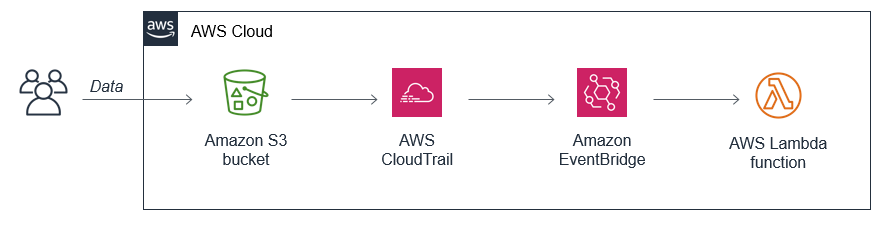 S3 to EventBridge, using CloudTrail.