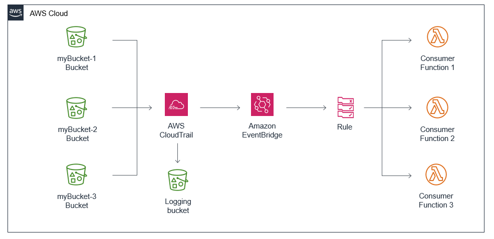 using-dynamic-amazon-s3-event-handling-with-amazon-eventbridge-aws