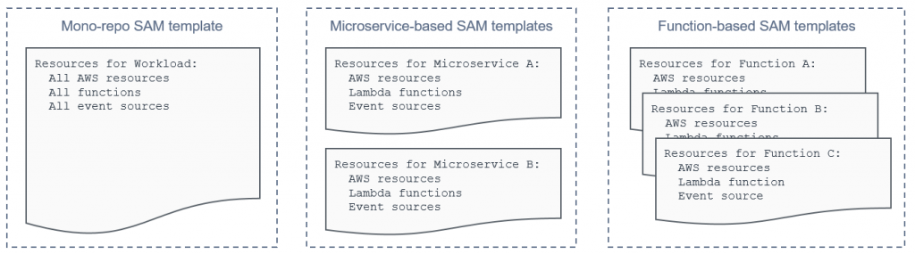 Separate templates for microservices