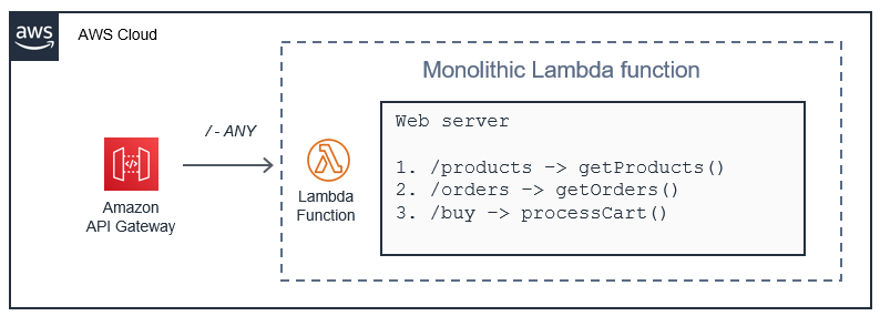 Monolithic Lambda