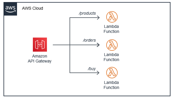 Multiple Lambdas