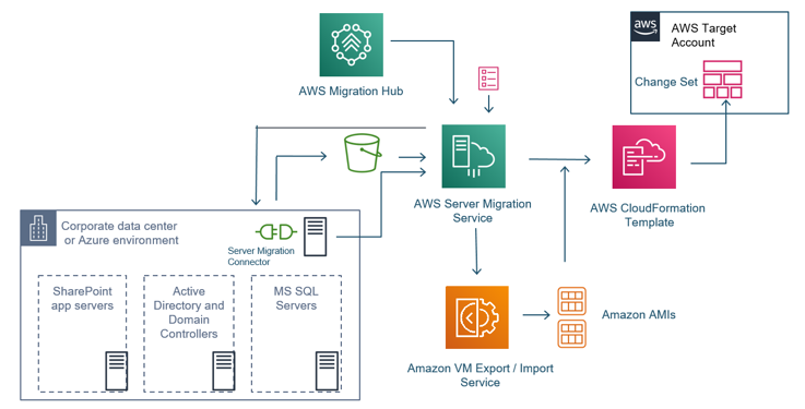 AWS Migration Hub I AWS Migration Hub EC2 Recommendations