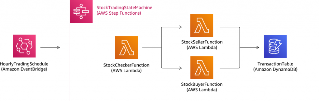 Architecture diagram for the Step Functions Sample App (Stock Trader) quick start application template