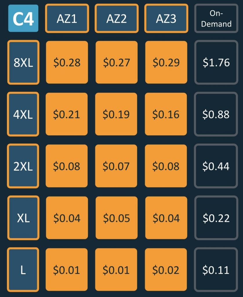 Spot Instance pricing