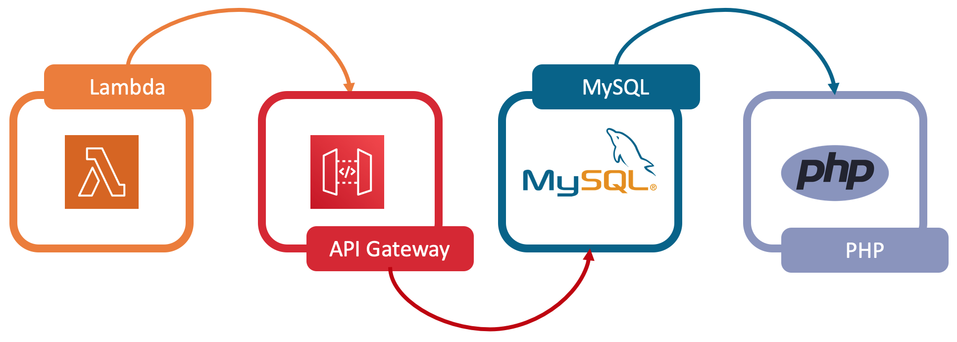 The Serverless LAMP stack