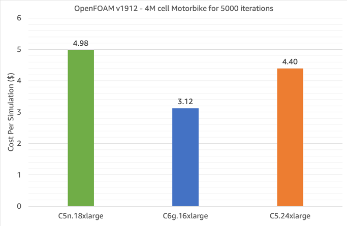 Figure 1 - Single-node OpenFOAM cost per simulation 