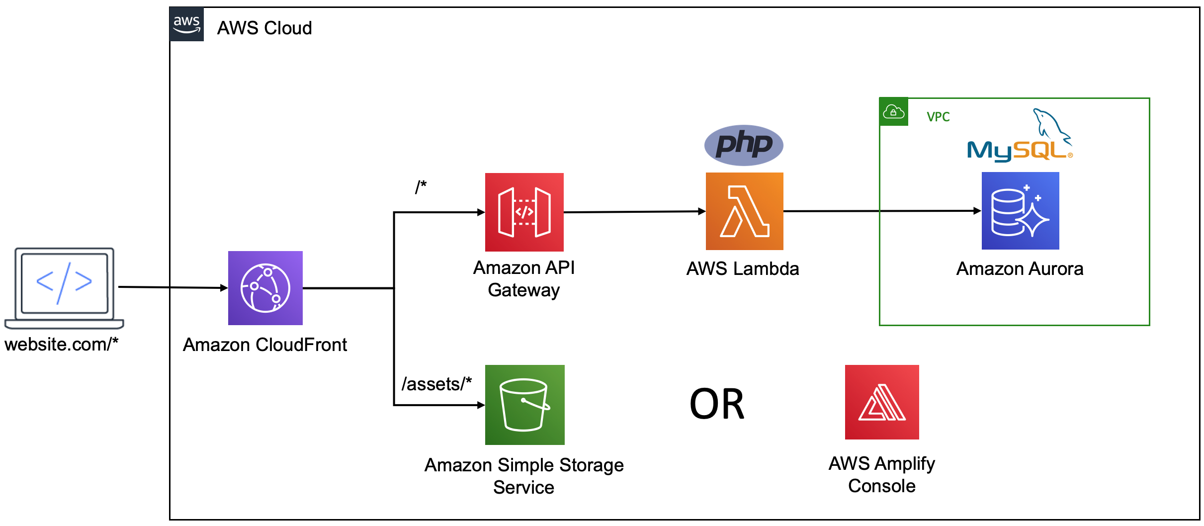 Introducing the serverless LAMP stack part 2 relational databases Noise