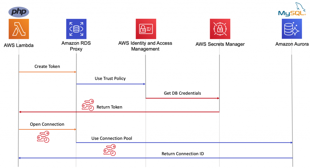 Amazon RDS Proxy AWS Compute Blog