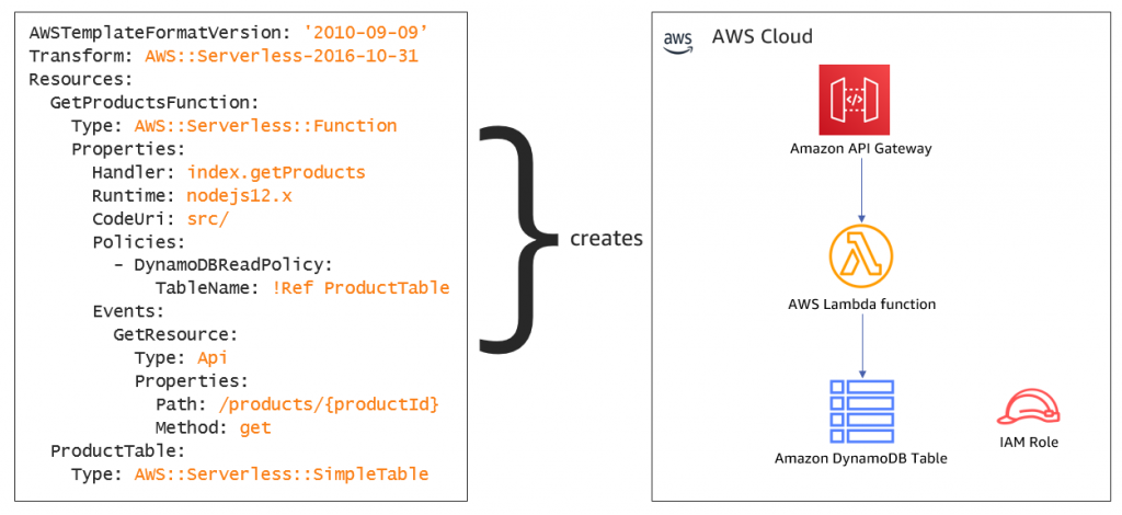 CloudFormation code example creating infrastructure