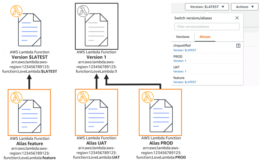 AWS Lambda function versions and aliases