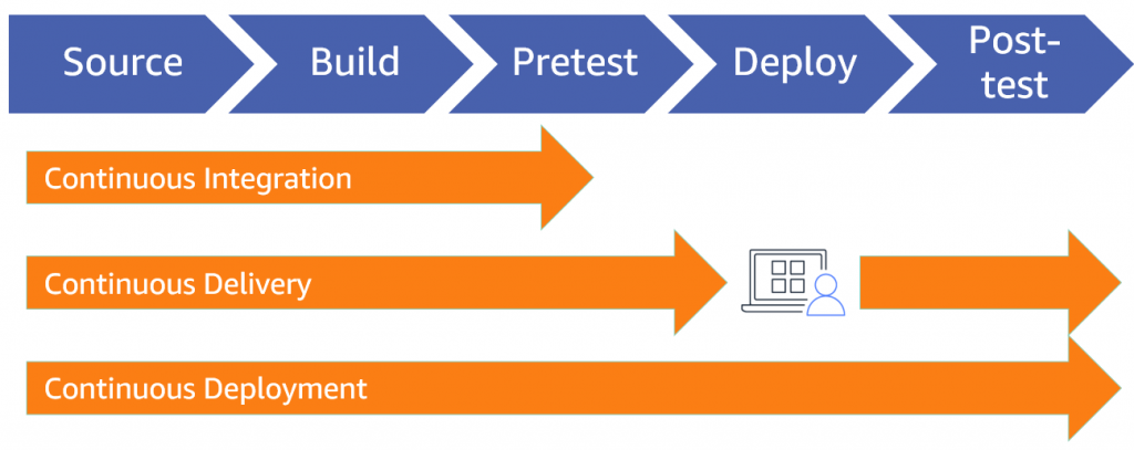 Explanation of CI/CD stages