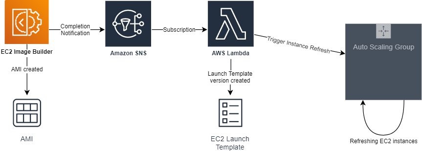 instance refresh automation flow