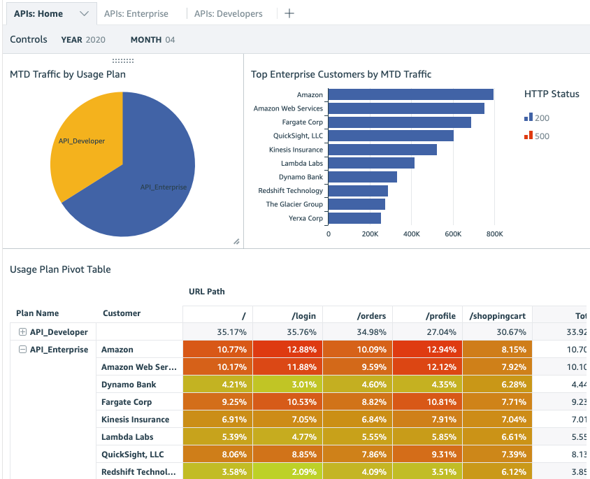 QuickSight dashboard