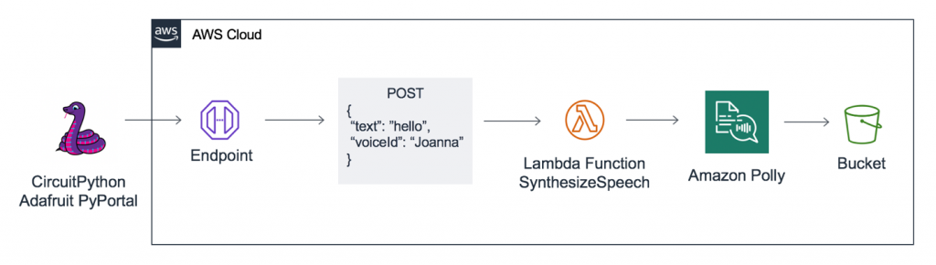 An architecture diagram of the serverless backend when requesting speech synthesis of a text string.