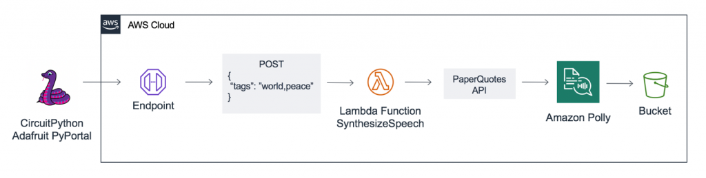 An architecture diagram of the serverless backend when requesting a random quote from the PaperQuotes API to synthesize as speech.