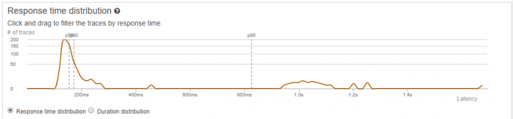 Response time distribution