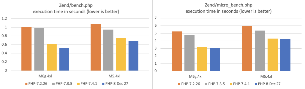 PHP performance with Graviton2