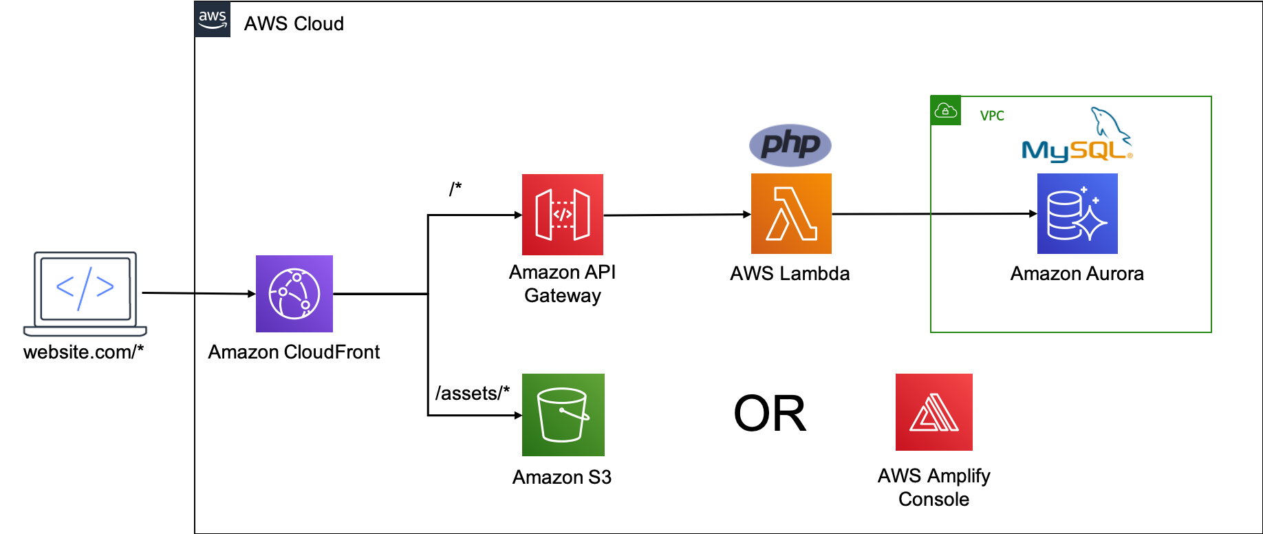 The Serverless LAMP stack part 3: Replacing the web server - Dustin Ward