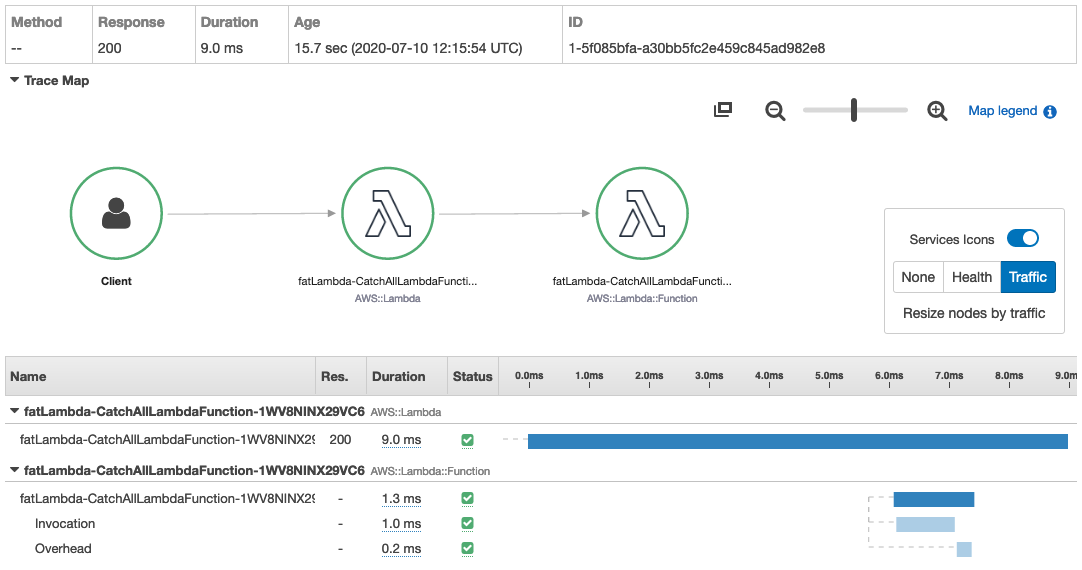 AWS X-Ray trace view shows that the Lambda function finishes executing in 9 ms.