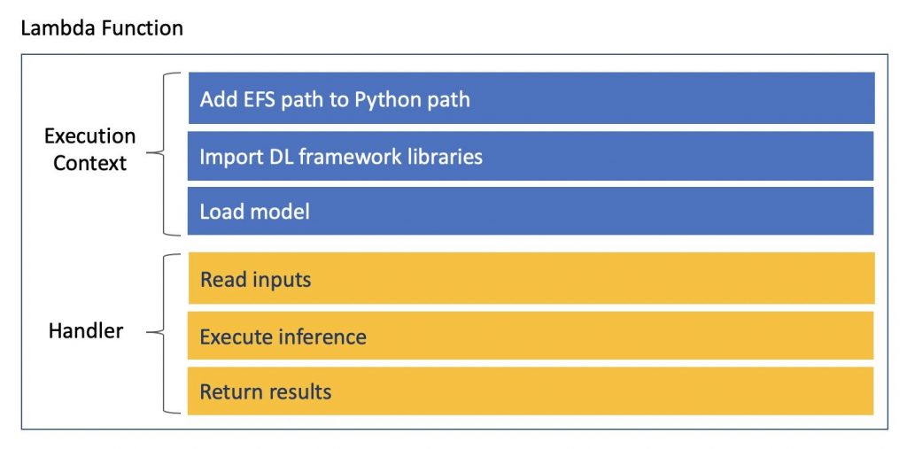 Lambda code structure