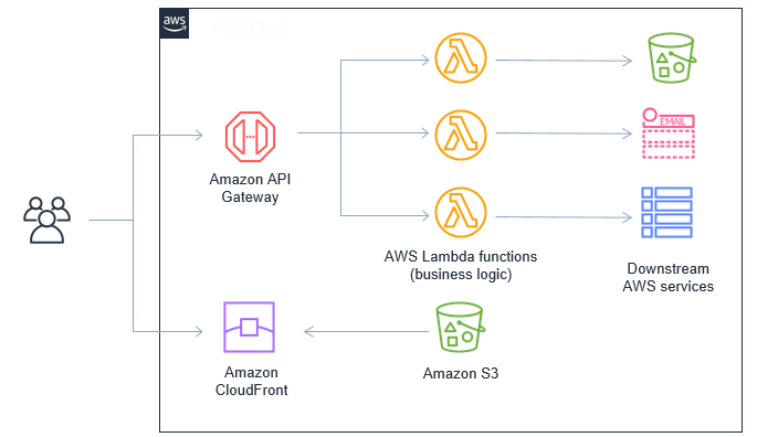 Build Serverless Disposable Email Address Architecture on AWS