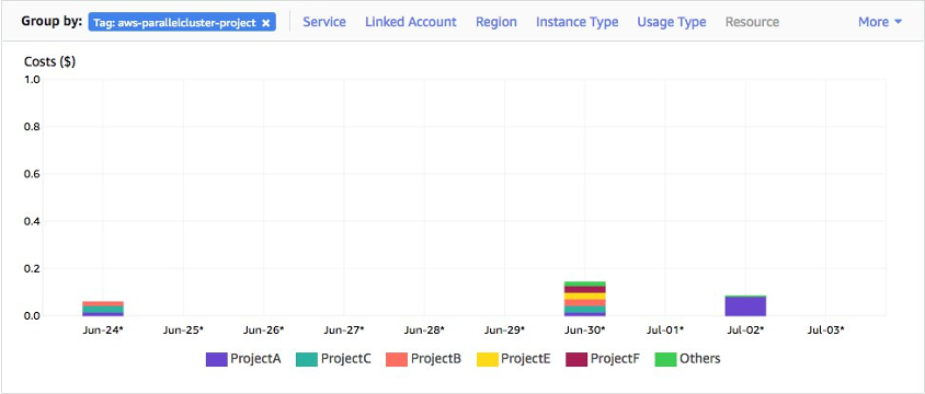 Costs by Project ID