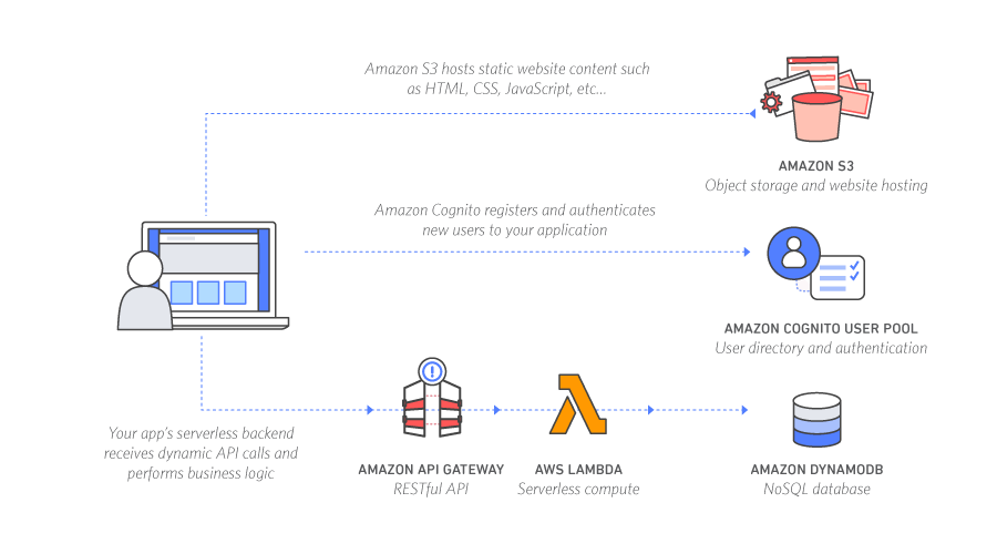 Build Serverless Disposable Email Address Architecture on AWS