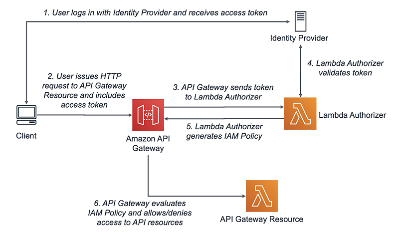 Lambda authorizers