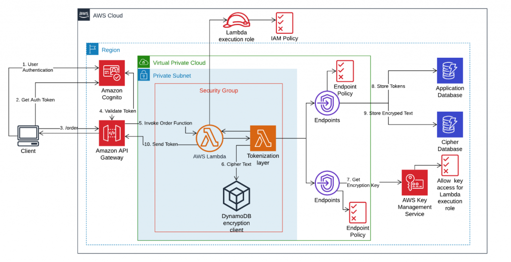 Building a serverless tokenization solution to mask sensitive data ...