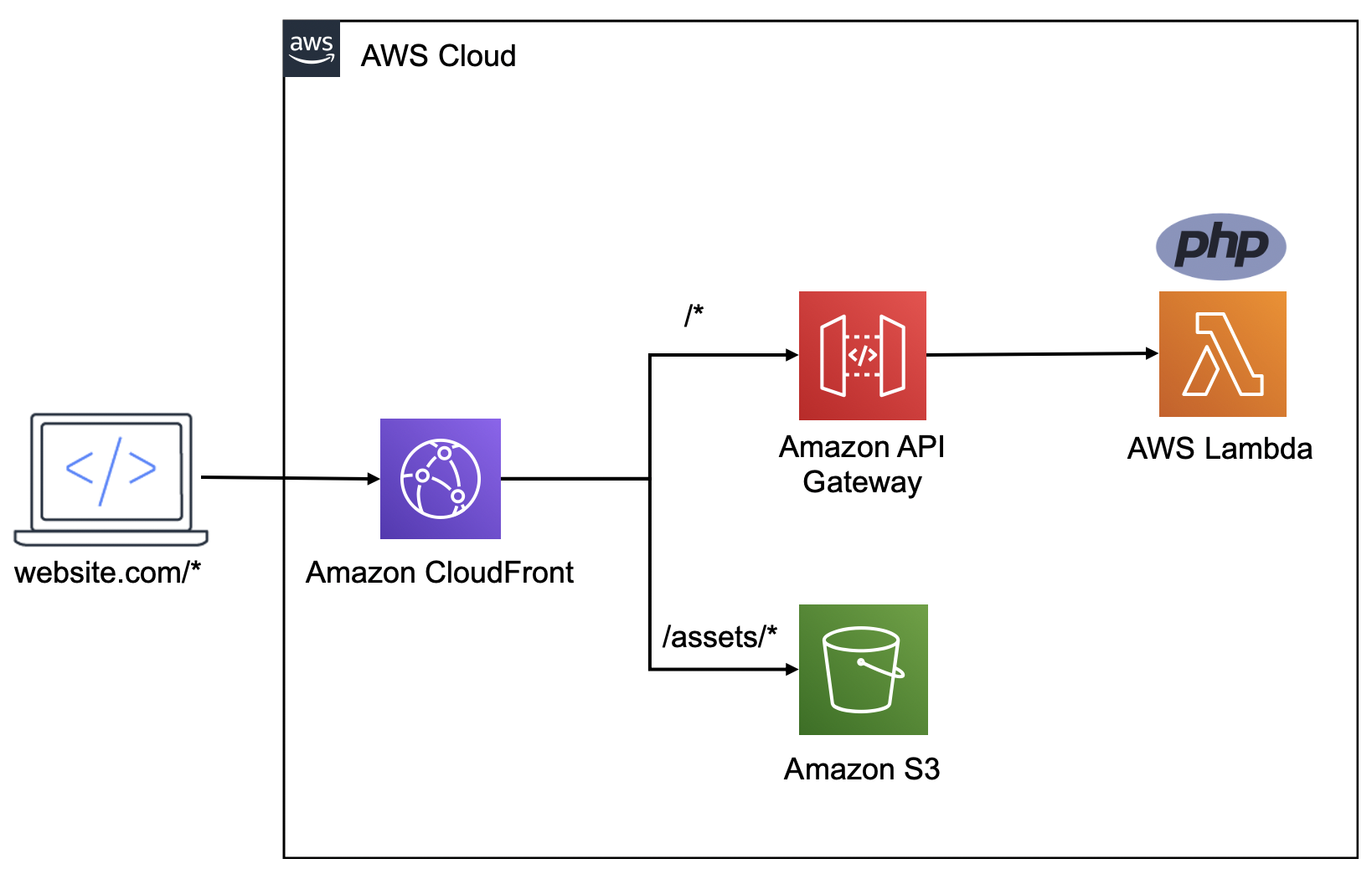 The serverless LAMP stack part 4 Building a serverless Laravel