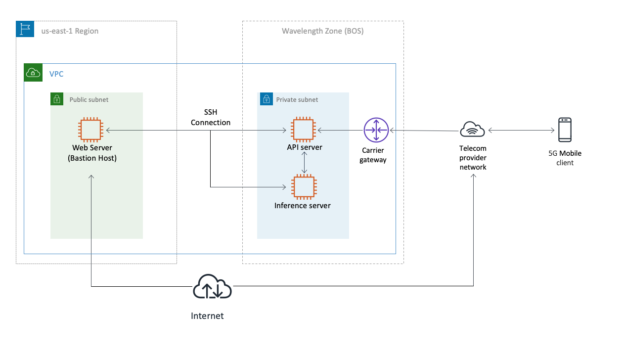 Deploying Your First 5g Enabled Application With Aws Wavelength Aws Compute Blog