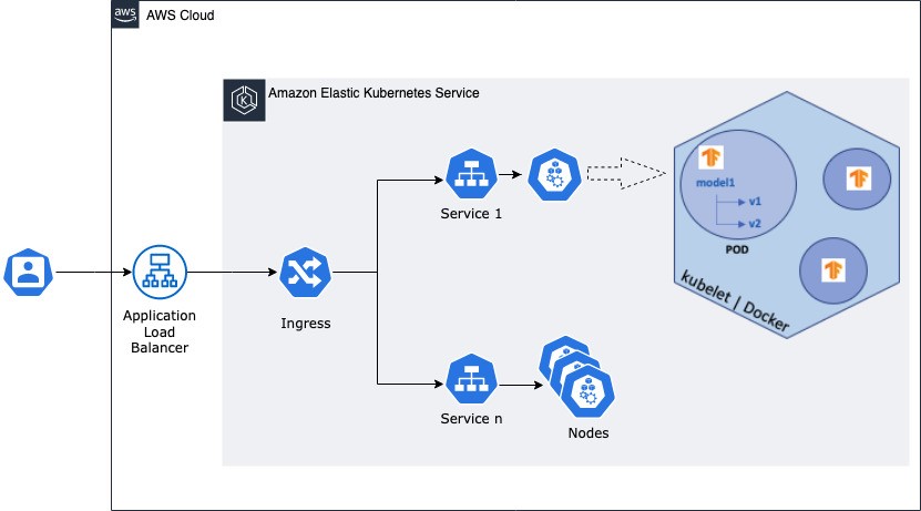 docker on kubernetes in aws