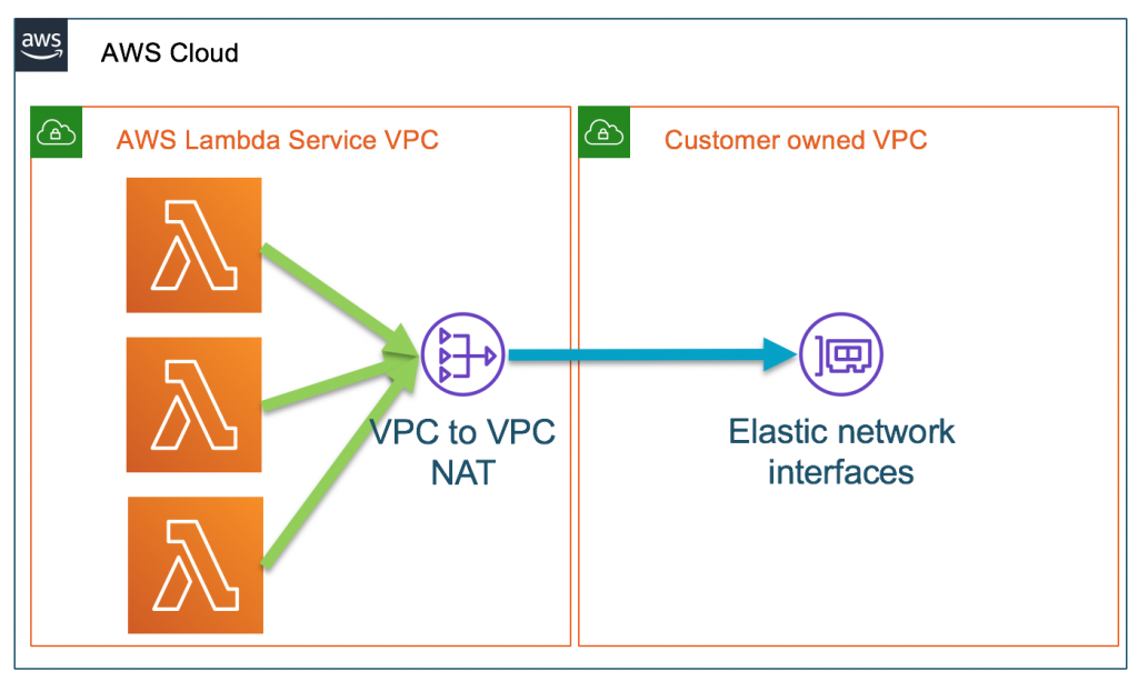 AWS Lambda サービスVPCからVPC-to-VPT NATを利用しカスタマーVPCへ