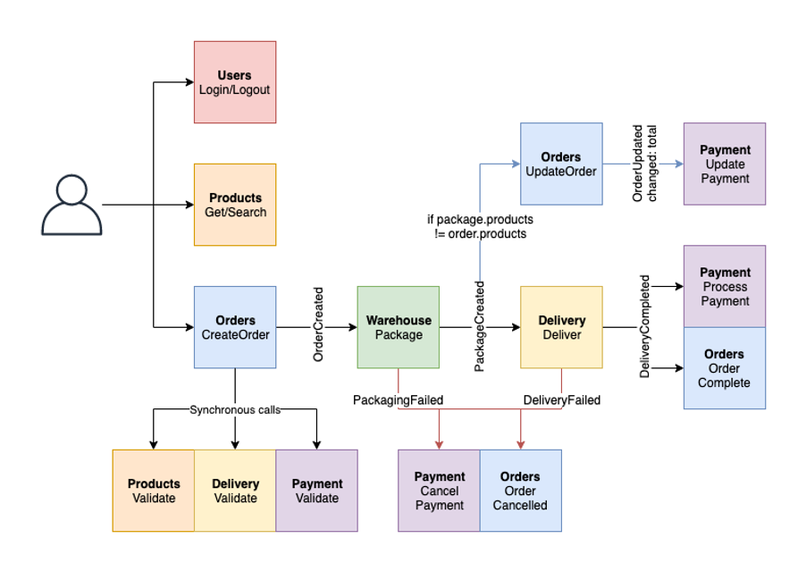 Post sample architecture