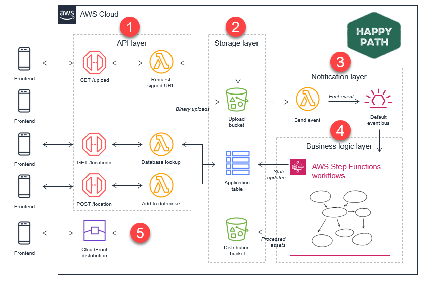 What is Frontend? What is Backend?