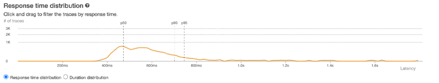 Normal performance distribution