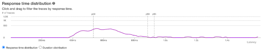 Peak performance distribution