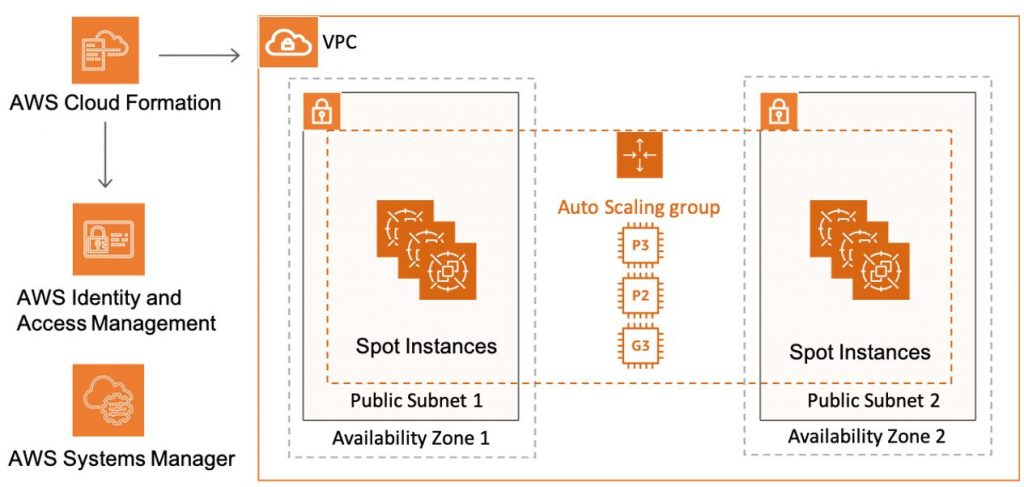 Folding@home and CFn template architecture