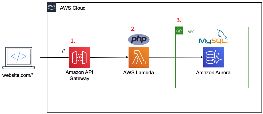 Php stack trace