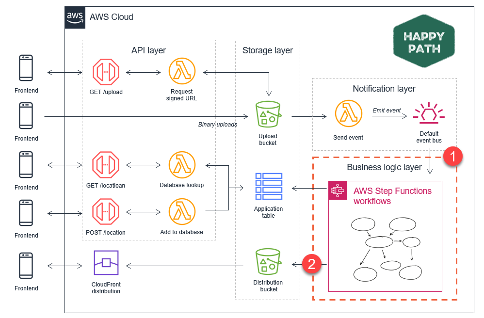 Front End vs Back End - Difference Between Application Development - AWS