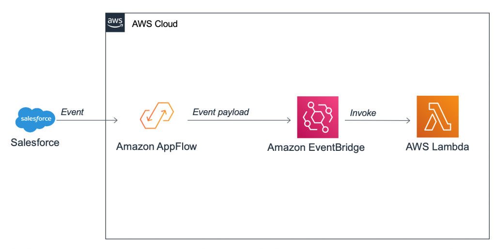 Building Salesforce Integrations With Amazon Eventbridge And Amazon Appflow Laptrinhx 8343