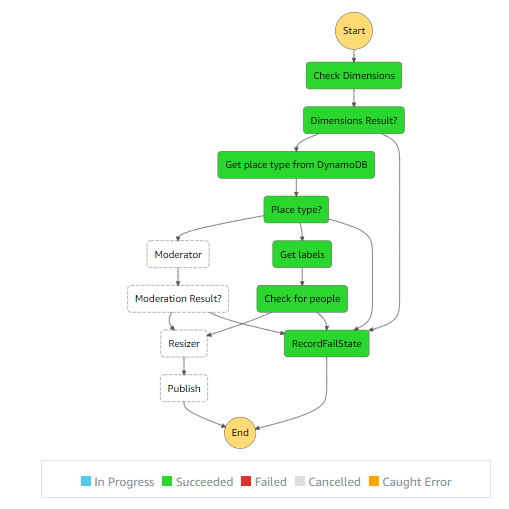 v4 workflow