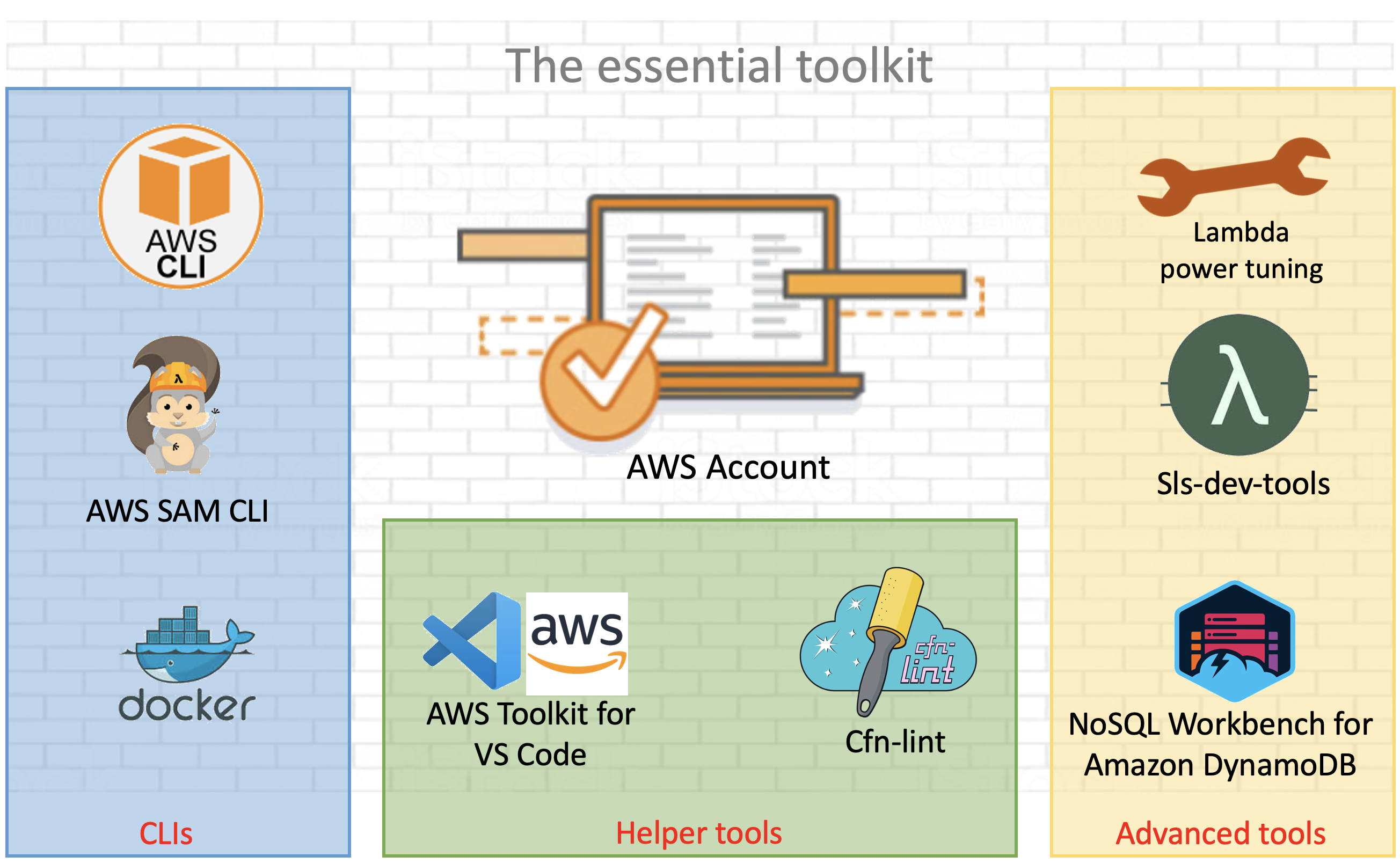 use aws cli with local dynamodb