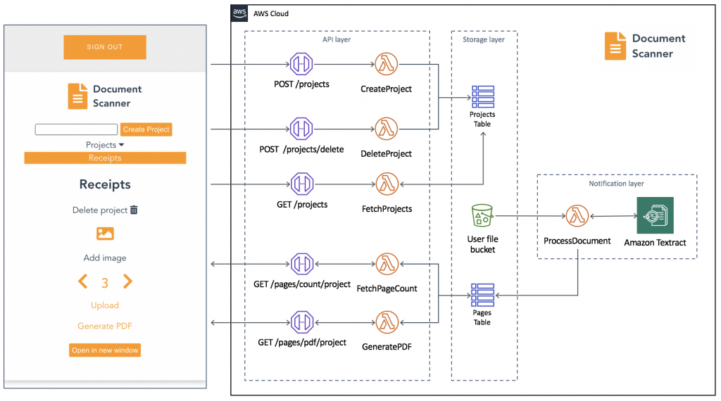 An architectural diagram of the application.